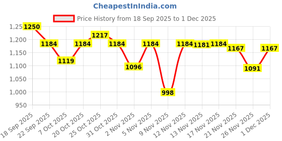 myntra.com NOBELITE Men Lace-Ups Sneakers nobelite Price History Graph from 18 Sep 2025 to 1 Dec 2025