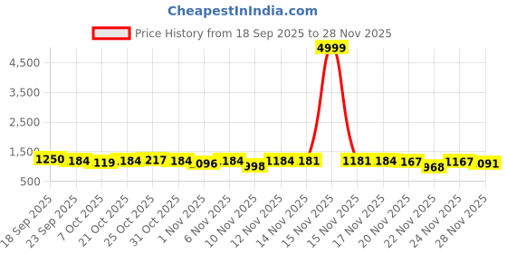 myntra.com NOBELITE Men Lace-Ups Synthetic Sneakers nobelite Price History Graph from 18 Sep 2025 to 28 Nov 2025