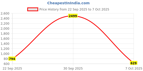 myntra.com NOBELITE Men Running Non-Marking Shoes nobelite Price History Graph from 22 Sep 2025 to 7 Oct 2025