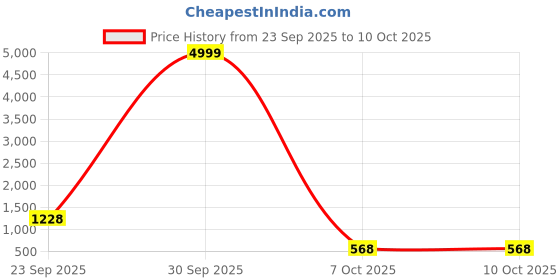 myntra.com NOBELITE Men Running Non-Marking Shoes nobelite Price History Graph from 23 Sep 2025 to 9 Oct 2025