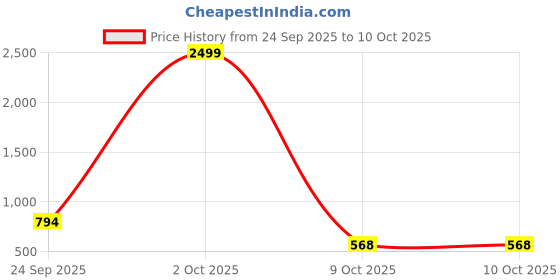 myntra.com NOBELITE Men Running Non-Marking Shoes nobelite Price History Graph from 24 Sep 2025 to 8 Oct 2025
