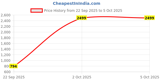 myntra.com NOBELITE Men Running Non-Marking Shoes nobelite Price History Graph from 22 Sep 2025 to 5 Oct 2025