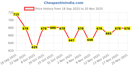 myntra.com NOBELITE Men Sneakers nobelite Price History Graph from 18 Sep 2025 to 19 Nov 2025