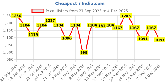 myntra.com NOBELITE Men Synthetic Lace-Up Casual Shoes nobelite Price History Graph from 21 Sep 2025 to 2 Dec 2025