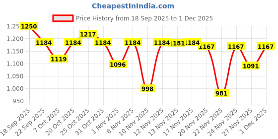 myntra.com NOBELITE Men Textured Sneakers nobelite Price History Graph from 18 Sep 2025 to 1 Dec 2025