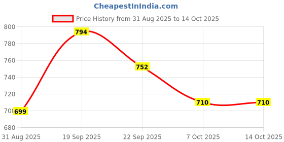 myntra.com NOBELITE Men White & Black Mesh Running Shoes nobelite Price History Graph from 31 Aug 2025 to 13 Oct 2025