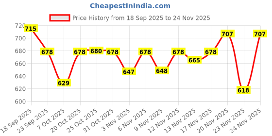 myntra.com NOBELITE Men White & Red Synthetic Printed Sneakers nobelite Price History Graph from 18 Sep 2025 to 24 Nov 2025