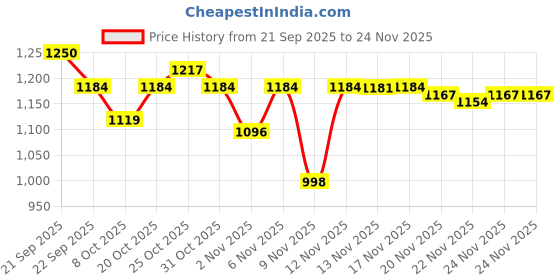 myntra.com Nobelite Men White Casual Lace Up Closure Mesh Upper Casual Shoes nobelite Price History Graph from 21 Sep 2025 to 24 Nov 2025