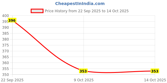 myntra.com NOBELITE Women Running Non-Marking Shoes nobelite Price History Graph from 22 Sep 2025 to 14 Oct 2025