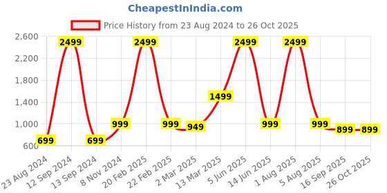 myntra.com NOBERO Bubble Knit Self Design Quilted Pullover nobero Price History Graph from 23 Aug 2024 to 25 Oct 2025