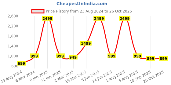 myntra.com NOBERO Cable Knit Self Design Quilted Pullover nobero Price History Graph from 23 Aug 2024 to 25 Oct 2025