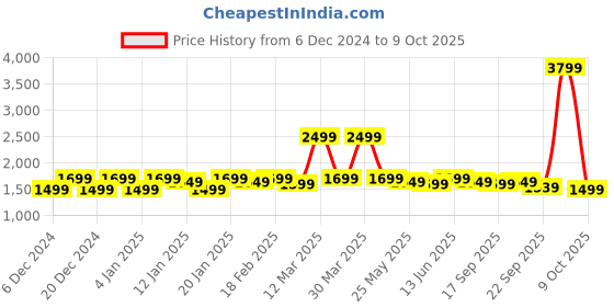 myntra.com NOBERO Checked Longline Tailored Jacket nobero Price History Graph from 6 Dec 2024 to 9 Oct 2025