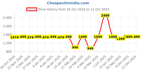 myntra.com NOBERO Checked Self Design Quilted Pullover nobero Price History Graph from 26 Oct 2024 to 10 Oct 2025