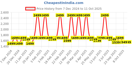 myntra.com NOBERO Chevron Self Design Shacket nobero Price History Graph from 7 Dec 2024 to 8 Oct 2025