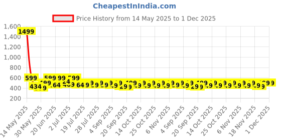 myntra.com NOBERO Drop-Shoulder Sleeves Oversized Cotton T-shirt nobero Price History Graph from 14 May 2025 to 1 Dec 2025