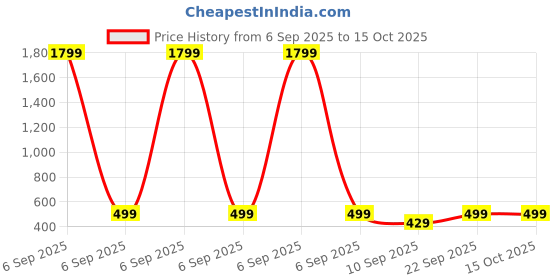 myntra.com NOBERO Drop-Shoulder Sleeves Oversized Pure Cotton T-shirt nobero Price History Graph from 6 Sep 2025 to 14 Oct 2025