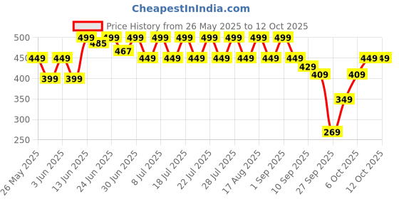 myntra.com NOBERO Graphic Printed Cotton T-shirt nobero Price History Graph from 26 May 2025 to 12 Oct 2025
