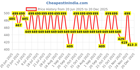 myntra.com NOBERO Graphic Printed Cotton T-shirt nobero Price History Graph from 20 Jun 2025 to 20 Dec 2025