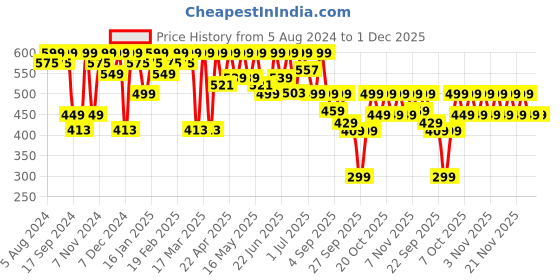 myntra.com NOBERO Graphic Printed Drop Shoulder Sleeves Cotton Oversized T-Shirt nobero Price History Graph from 5 Aug 2024 to 1 Dec 2025