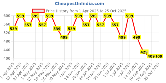 myntra.com NOBERO Graphic Printed Drop-Shoulder Sleeves Cotton Oversized T-shirt nobero Price History Graph from 1 Apr 2025 to 25 Oct 2025