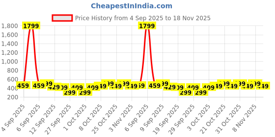 myntra.com NOBERO Graphic Printed Drop Shoulder Sleeves Cotton Oversized T-Shirt nobero Price History Graph from 4 Sep 2025 to 18 Nov 2025