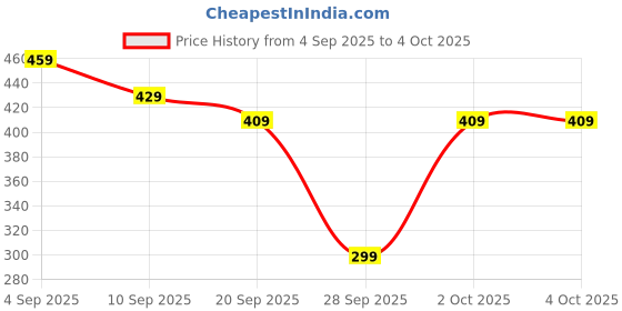 myntra.com NOBERO Graphic Printed Drop-Shoulder Sleeves Cotton Oversized T-shirt nobero Price History Graph from 4 Sep 2025 to 4 Oct 2025
