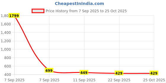myntra.com NOBERO Graphic Printed Drop-Shoulder Sleeves Pure Cotton Oversized T-shirt nobero Price History Graph from 7 Sep 2025 to 25 Oct 2025
