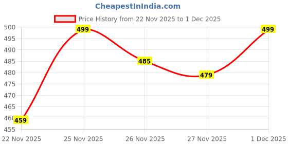 myntra.com NOBERO Graphic Printed Drop-Shoulder Sleeves Pure Cotton Oversized T-shirt nobero Price History Graph from 22 Nov 2025 to 1 Dec 2025