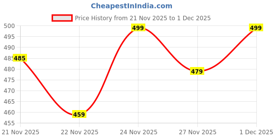 myntra.com NOBERO Graphic Printed Drop-Shoulder Sleeves Pure Cotton Oversized T-shirt nobero Price History Graph from 21 Nov 2025 to 1 Dec 2025