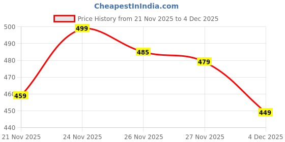myntra.com NOBERO Graphic Printed Drop-Shoulder Sleeves Pure Cotton Oversized T-shirt nobero Price History Graph from 21 Nov 2025 to 4 Dec 2025