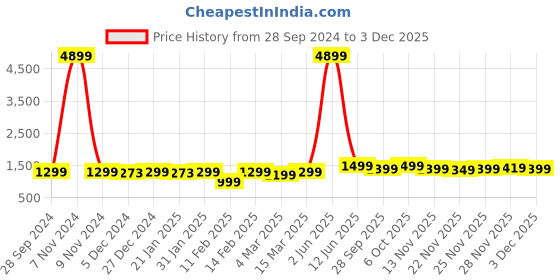myntra.com NOBERO Graphic Printed Hooded Fleece Pullover nobero Price History Graph from 28 Sep 2024 to 2 Dec 2025