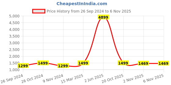 myntra.com NOBERO Graphic Printed Hooded Fleece Pullover nobero Price History Graph from 26 Sep 2024 to 5 Nov 2025