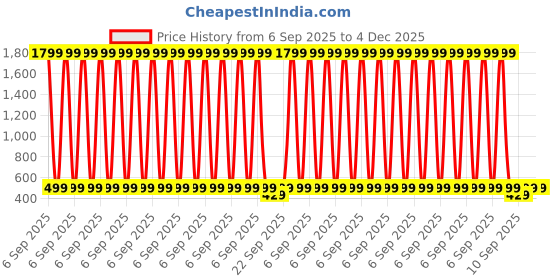 myntra.com NOBERO Graphic Printed Oversized Pure Cotton T-shirt nobero Price History Graph from 6 Sep 2025 to 4 Dec 2025