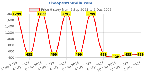 myntra.com NOBERO Graphic Printed Oversized Pure Cotton T-shirt nobero Price History Graph from 6 Sep 2025 to 2 Dec 2025