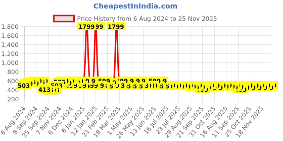 myntra.com NOBERO Graphic Printed Oversized T-shirt nobero Price History Graph from 6 Aug 2024 to 25 Nov 2025
