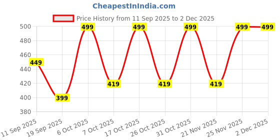 myntra.com NOBERO Graphic Printed Pure Cotton Round Neck T-shirt nobero Price History Graph from 11 Sep 2025 to 1 Dec 2025