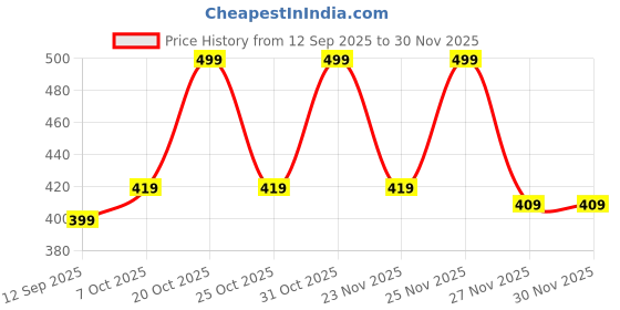 myntra.com NOBERO Graphic Printed Pure Cotton Round Neck T-shirt nobero Price History Graph from 12 Sep 2025 to 30 Nov 2025
