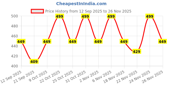 myntra.com NOBERO Graphic Printed Pure Cotton Round Neck T-shirt nobero Price History Graph from 12 Sep 2025 to 26 Nov 2025