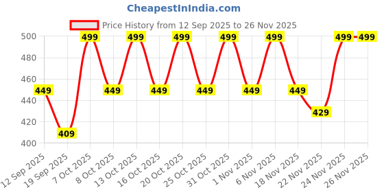 myntra.com NOBERO Graphic Printed Pure Cotton Round Neck T-shirt nobero Price History Graph from 12 Sep 2025 to 26 Nov 2025