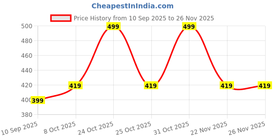 myntra.com NOBERO Graphic Printed Pure Cotton Round Neck T-shirt nobero Price History Graph from 10 Sep 2025 to 26 Nov 2025