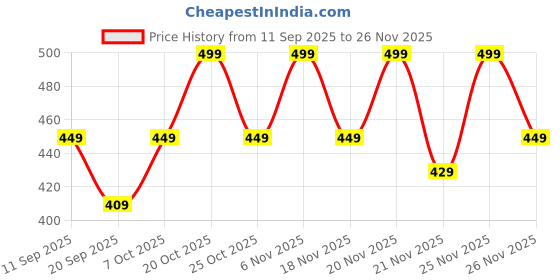 myntra.com NOBERO Graphic Printed Pure Cotton Round Neck T-shirt nobero Price History Graph from 11 Sep 2025 to 25 Nov 2025