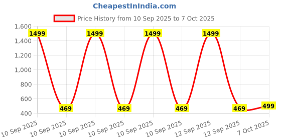 myntra.com NOBERO Graphic Printed Pure Cotton T-shirt nobero Price History Graph from 10 Sep 2025 to 7 Oct 2025