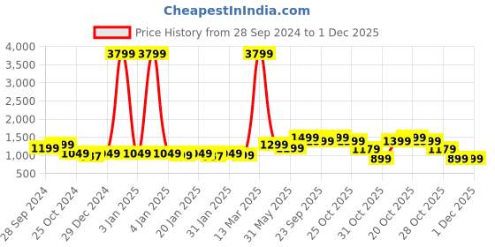 myntra.com NOBERO Graphic Printed Round Neck Long Sleeves Oversized Pullover Sweatshirt nobero Price History Graph from 28 Sep 2024 to 1 Dec 2025