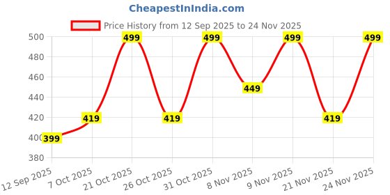 myntra.com NOBERO Graphic Printed Short Sleeves Pure Cotton T-shirt nobero Price History Graph from 12 Sep 2025 to 24 Nov 2025