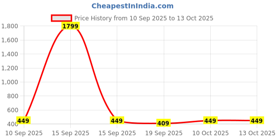 myntra.com NOBERO Graphic Printed Short Sleeves Pure Cotton T-shirt nobero Price History Graph from 10 Sep 2025 to 13 Oct 2025