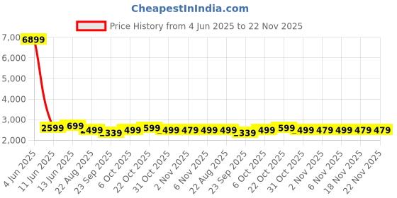 myntra.com NOBERO Hooded Fleece Front Open Sweatshirt nobero Price History Graph from 4 Jun 2025 to 22 Nov 2025