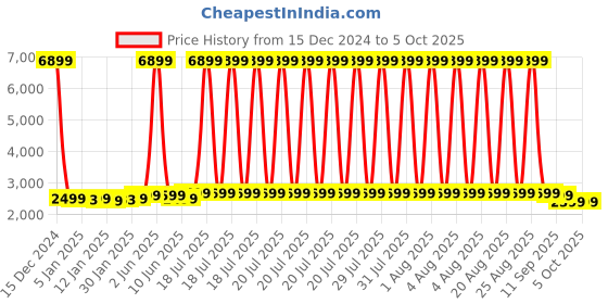 myntra.com NOBERO Hooded Fleece Front Open Sweatshirt nobero Price History Graph from 15 Dec 2024 to 5 Oct 2025