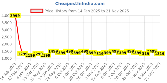 myntra.com NOBERO Hooded Long Sleeves Fleece Sweatshirt nobero Price History Graph from 14 Feb 2025 to 21 Nov 2025