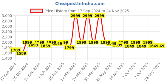 myntra.com NOBERO Hooded Pure Cotton Sweatshirt with Joggers nobero Price History Graph from 17 Sep 2024 to 24 Nov 2025