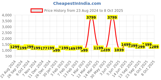 myntra.com NOBERO Hooded Ribbed Hem Pullover nobero Price History Graph from 23 Aug 2024 to 8 Oct 2025